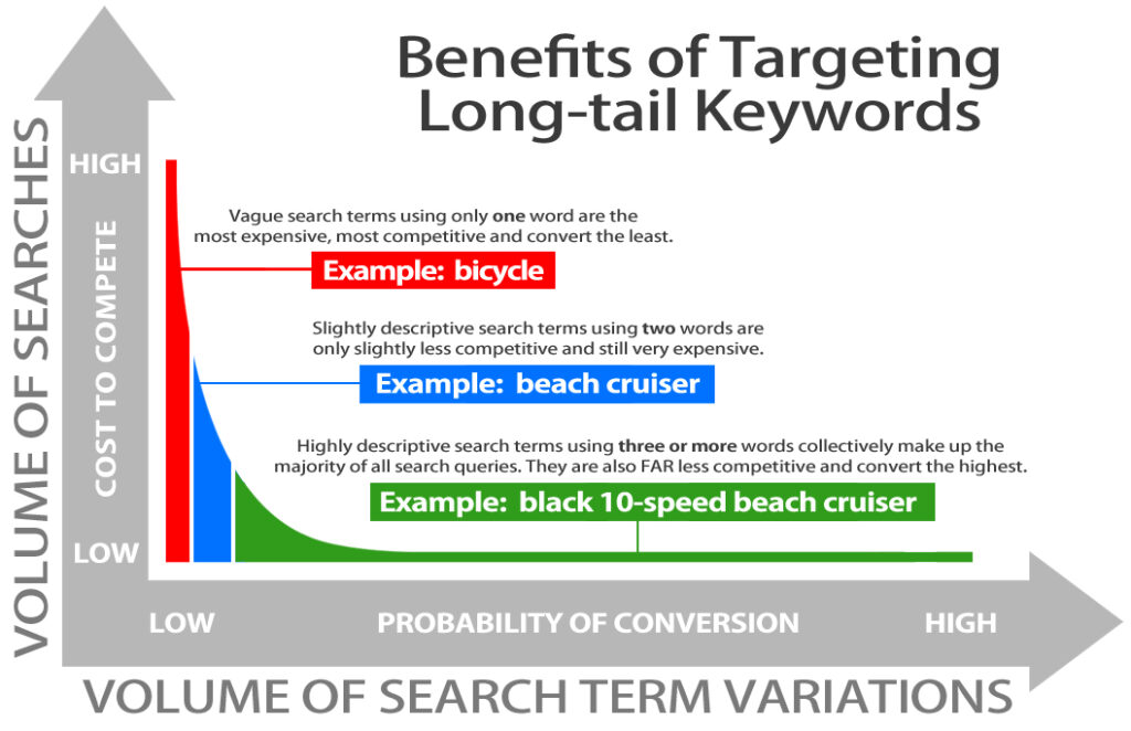 a graph illustrating the benefits of targeting long-tail keywords